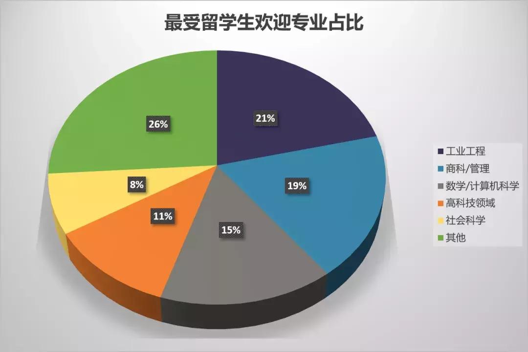 留美好吗,留美容易吗