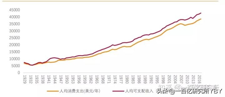 中美消费对比详细数据,中国的消费信贷未来建议