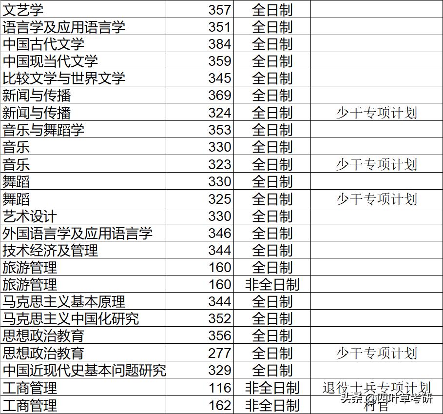 211大学考研分析--海南大学“相对好考”的专业