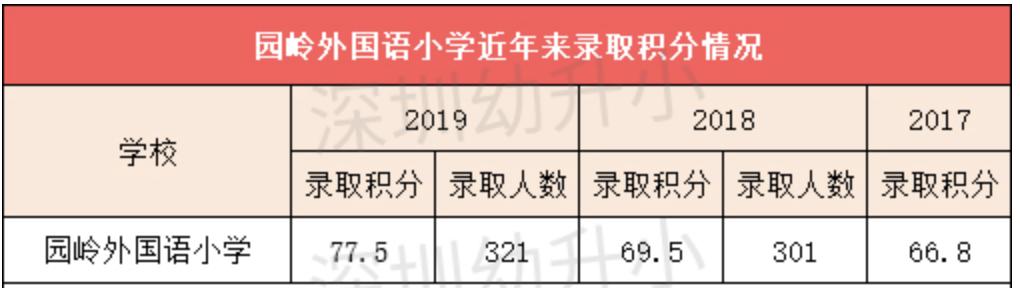深圳外国语小学录取积分,深圳外国语小学2023年录取积分