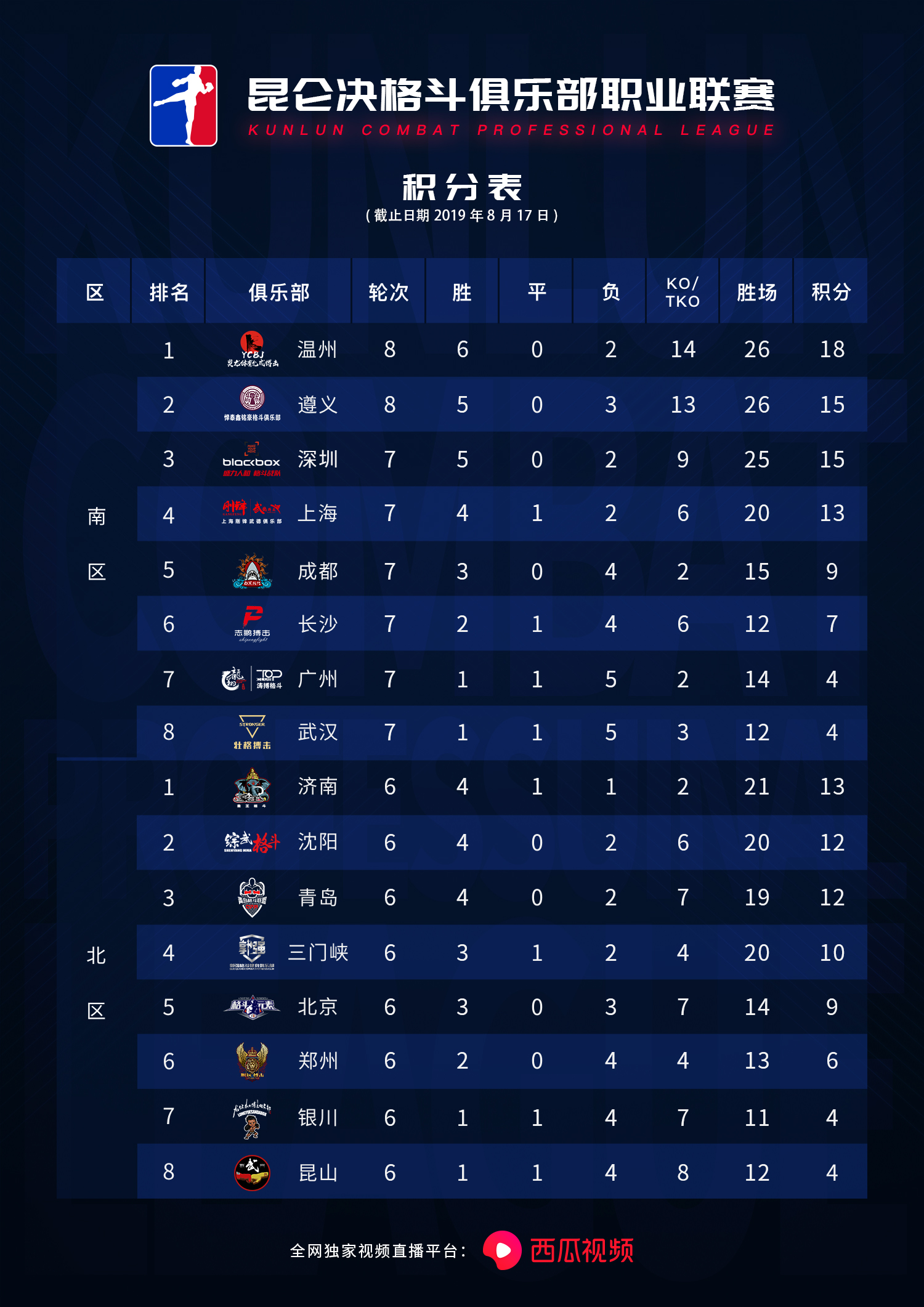 温州力克强敌遵义,一龙、播求现场约架