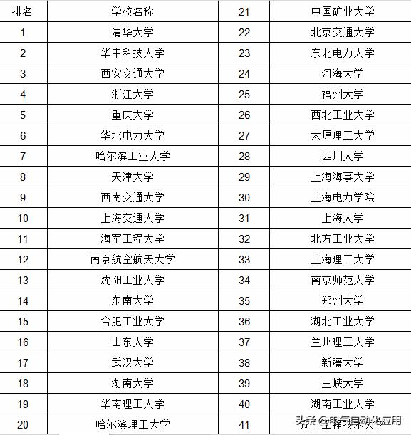 电气专业学校排名前十名,电气专业排名前十的学校