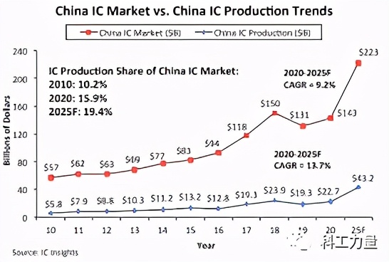中国or美国？被捧上神坛的台积电，命运已不在自己手中