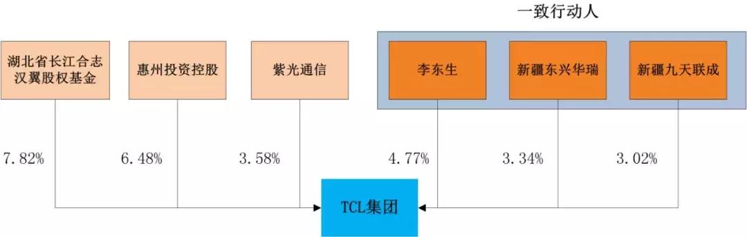 李东生局中局：彩电大王TCL47亿甩卖家电业务，高管大面积离职