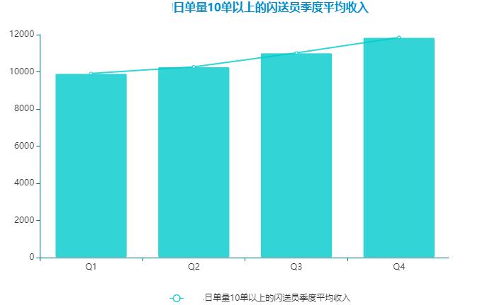 闪送平均每月能挣多少钱,闪送半年收入