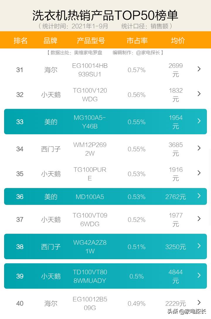 洗衣机选销量高还是好评高的,热门洗衣机怎么选购