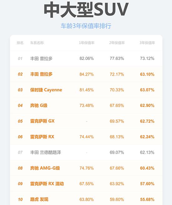 2018二手车保值率高的suv车排行榜,50万左右的suv保值率比较高的推荐