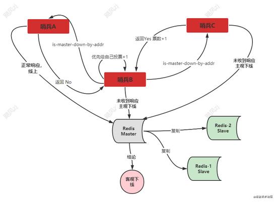 哨兵redis挂了怎么办,redis的哨兵怎么不起作用