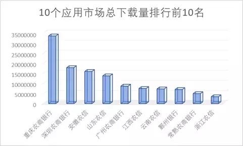 15家农商行手机银行渠道监控:*载下**量相差300倍新旧版本五世同堂