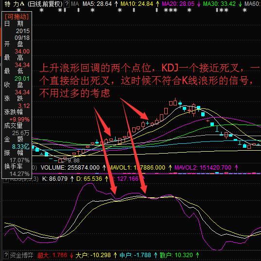 从零到一彻底理解kdj,kdj的详细图解和相关指示意义