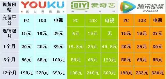 视频网站哪个会员最便宜,三大视频网站会员买哪家