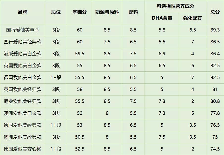 爱他美3段奶粉测评排行榜,飞鹤爱他美婴儿奶粉评测