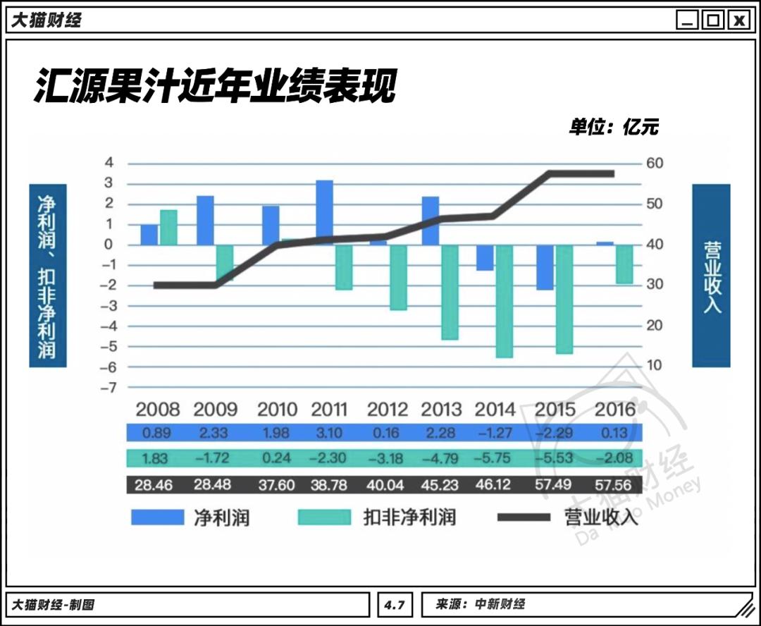 果汁大王汇源为何深陷负债泥潭,汇源果汁负债超过114亿元
