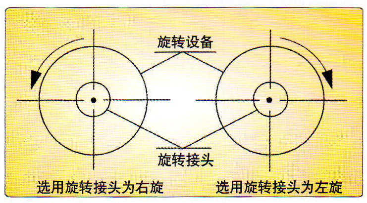 QRS-X型旋转接头