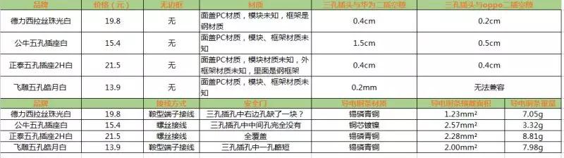 各种品牌插座测评,十大插座面板测评