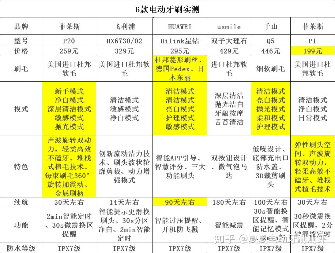 国内口碑最好的十大电动牙刷,目前哪个品牌电动牙刷比较好用