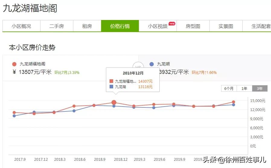 徐州一投资客哭诉:买房2年我亏了12万