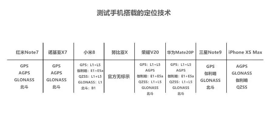各品牌手机gps信号评测,各手机gps导航信号测试