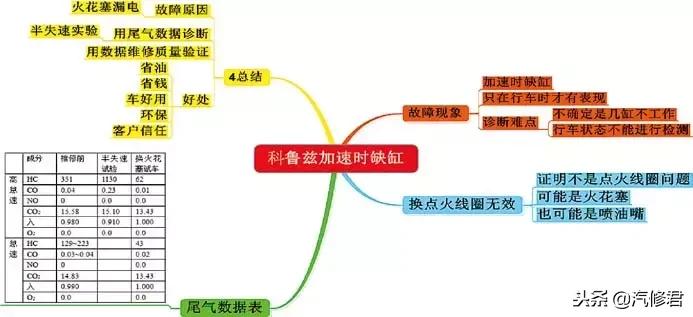 科鲁兹缺缸的症状,科鲁兹加速无力带爆震