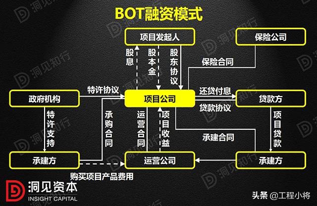 PPP、BOT、BT、TOT、TBT：这下全明白了