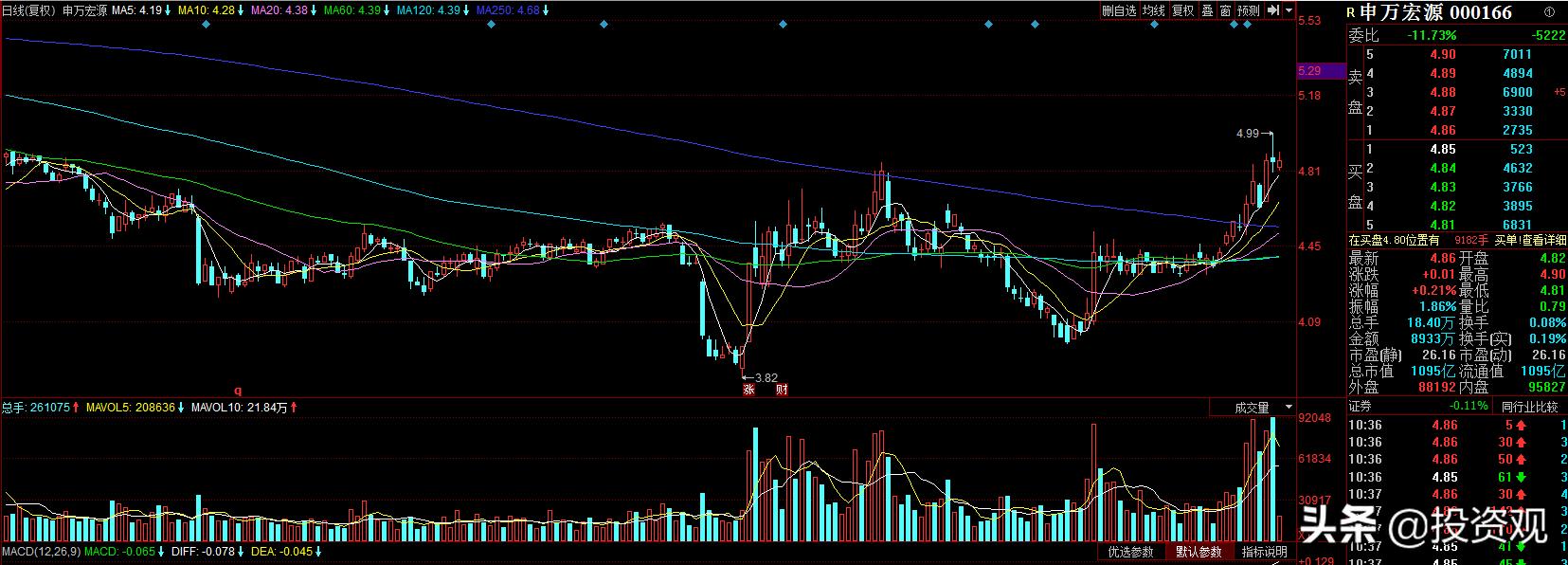 股价不足5元业绩翻了30倍的股票,股价低于5元业绩却很好的股票