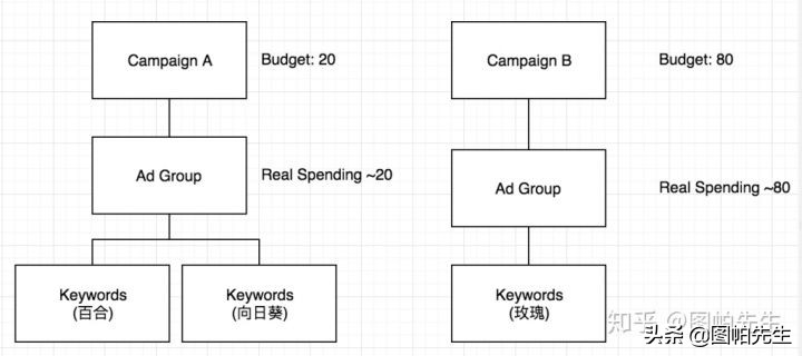 谷歌主要广告目标怎么选,谷歌如何建立广告系列