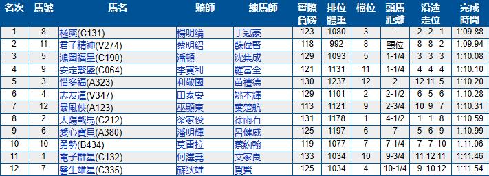 5月22号香港（跑马地）赛马结果