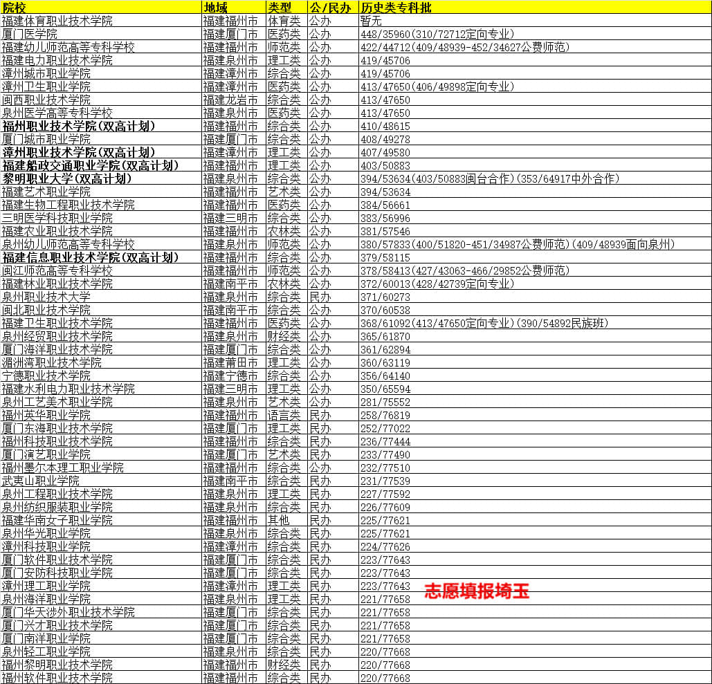 福建历史类高考550分能上什么大学,2019福建高考文史提前批录取排位