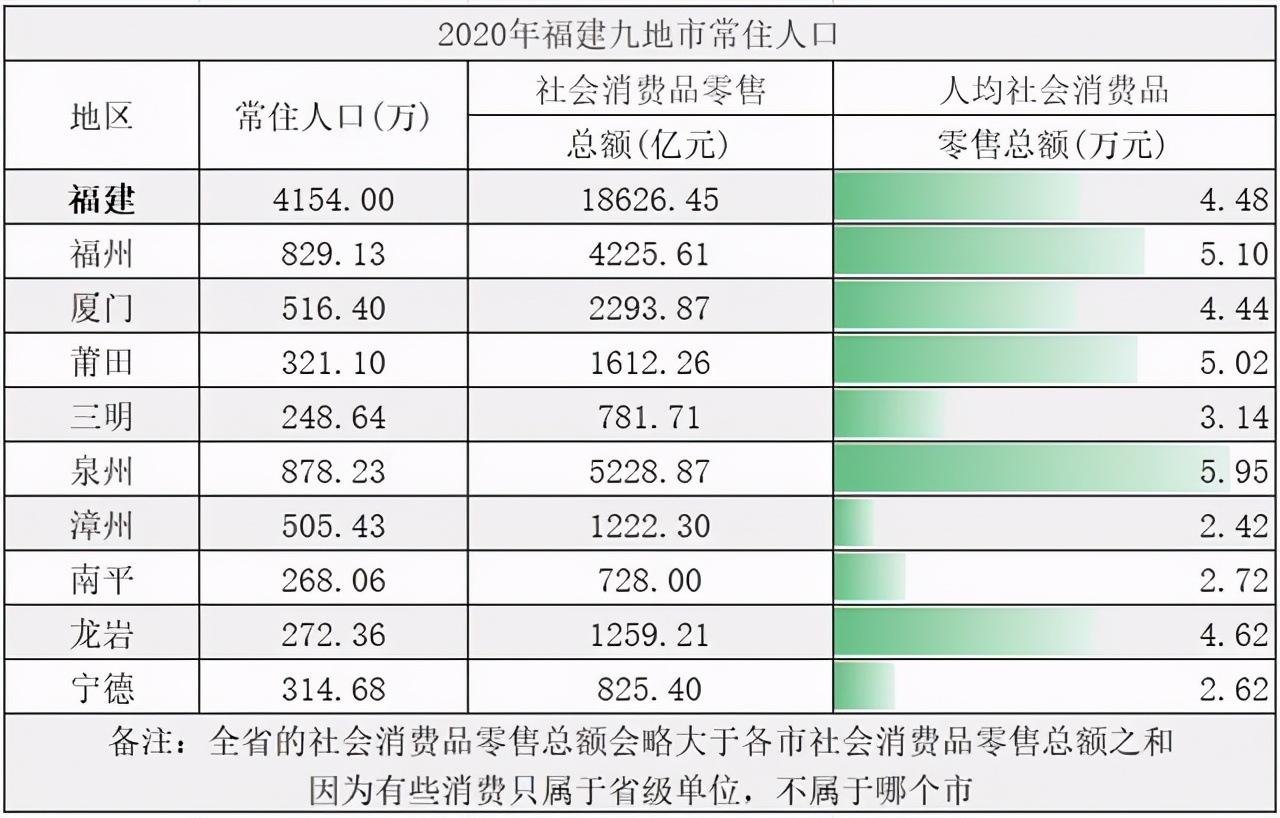 福建九个地市的人均社会消费排名：厦门仅第五名，谁是第一名？