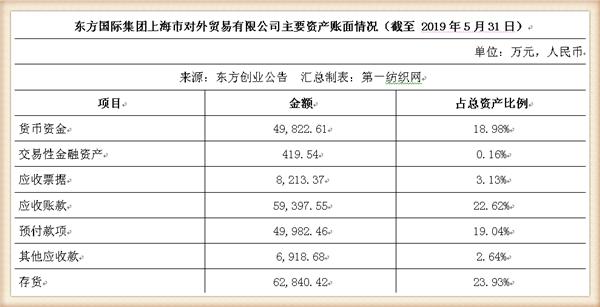 新联纺等6家上海纺企负债超50亿,被东方创业拟募资13.5亿拿下
