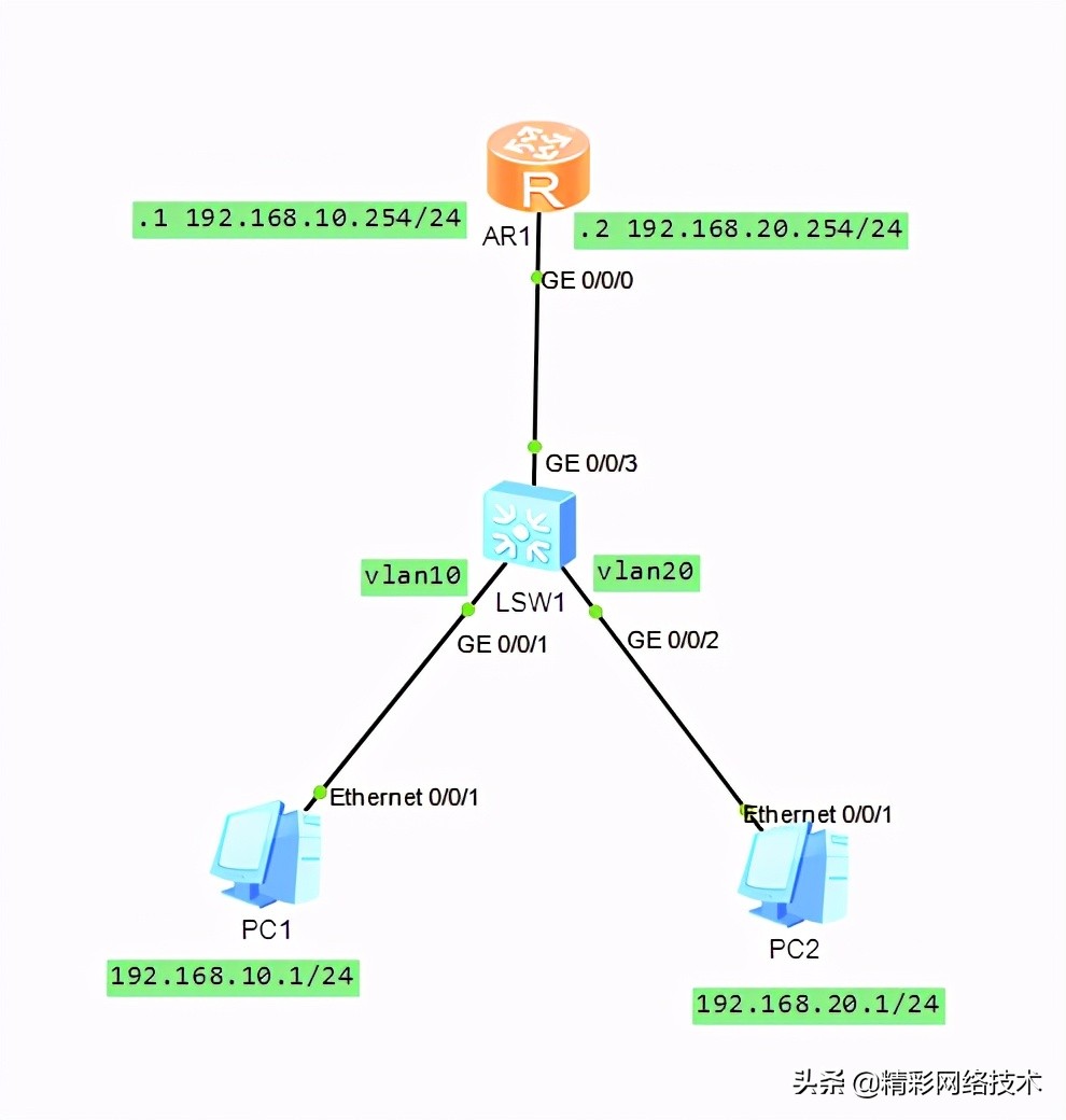 通过子接口实现不同vlan互通,实现vlan间通信三种方法