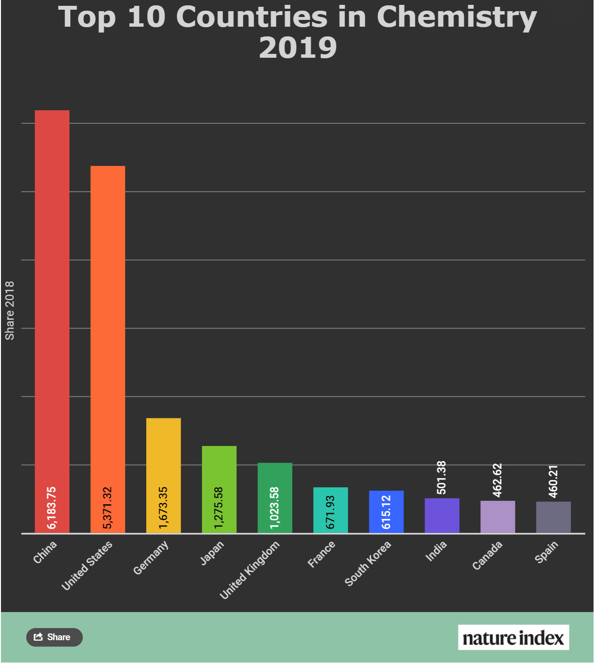 nature化学领域十大科学进展,nature中国科研