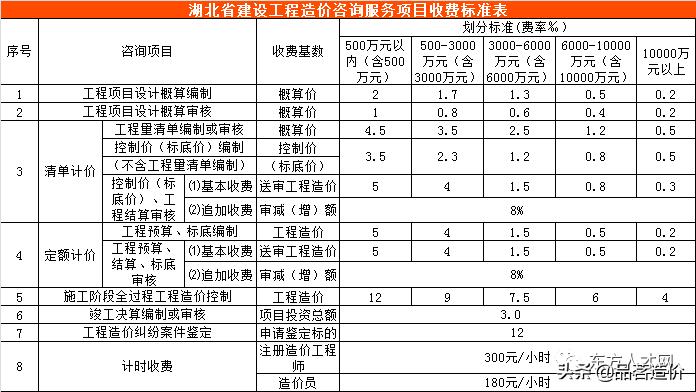 青海省工程造价咨询收费标准,工程造价咨询服务收费标准