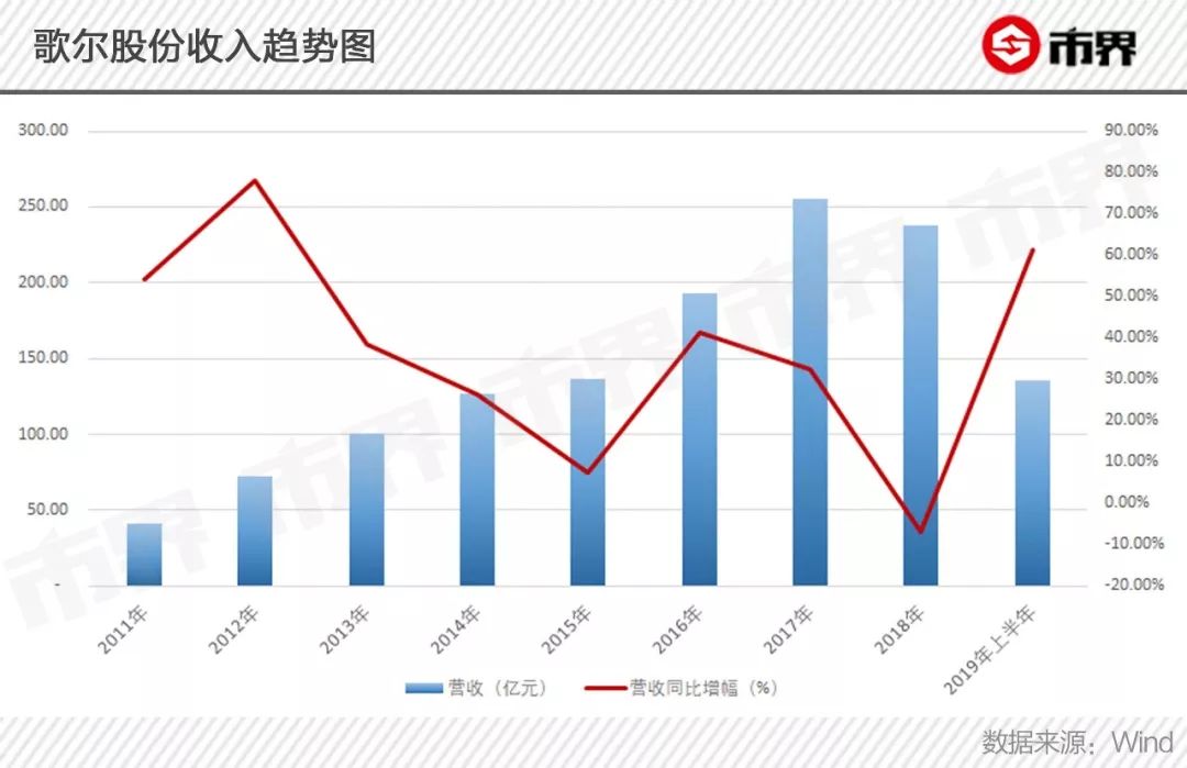 考验潍坊首富的时候到了!歌尔股份徒有其表,营收与毛利率背离