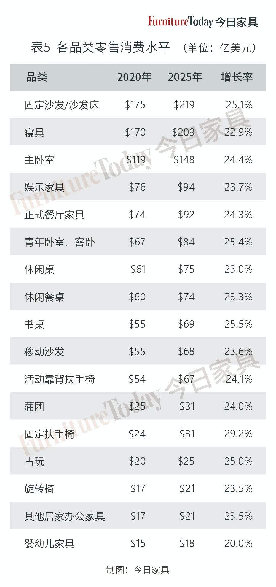 美国家具店销售增长,美国家具行业正处于关键转折点