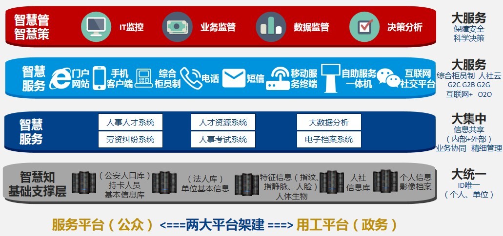 *江阳**市“智慧人社”系统建设项目