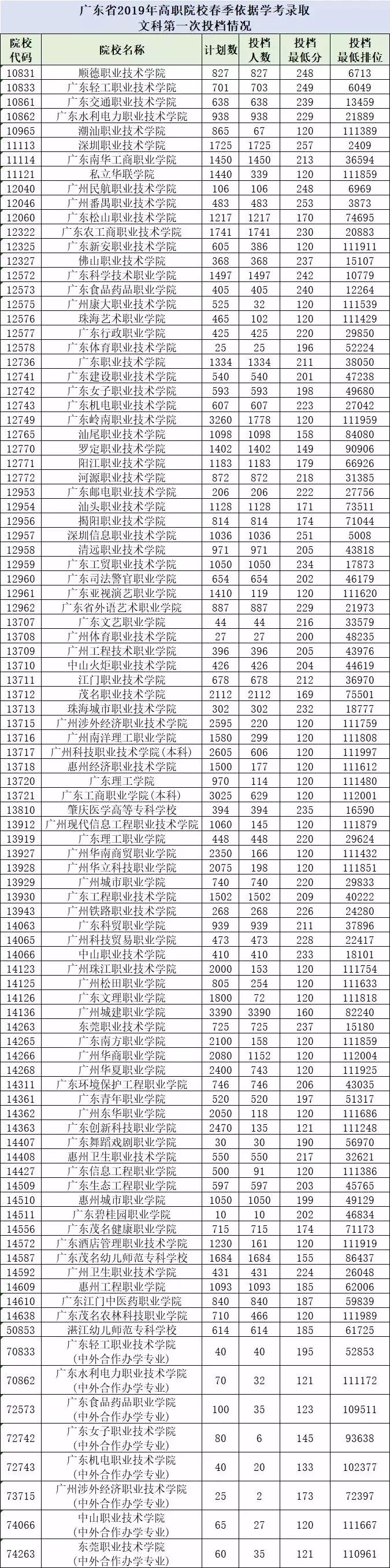 广东有哪些公办专科院校及录取线,广东2021专科390分能上什么大学