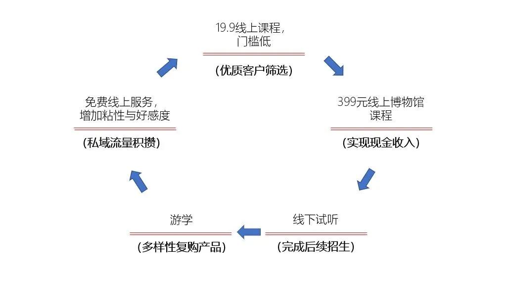 线下社群教育培训,在线教育线下运营