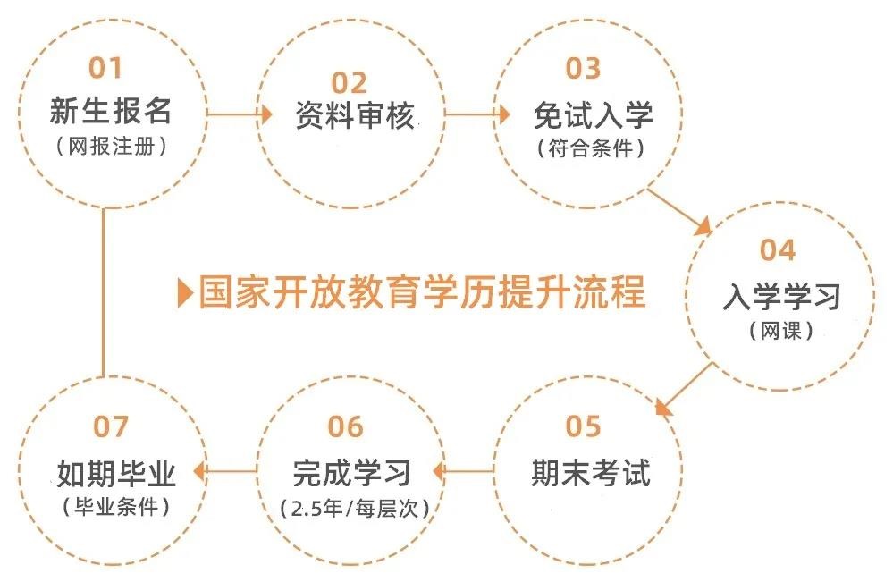 想考大专怎么做,成人低学历如何考大专