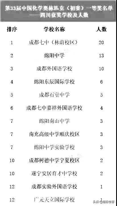 不拼高考拼竞赛！四川高中，五大学科竞赛哪家强？
