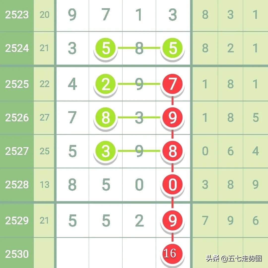 七星彩第180022期规律图,七星彩2521期七星彩规律图