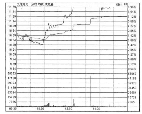 牢记分时图的13种经典形态,分时图十二种口诀