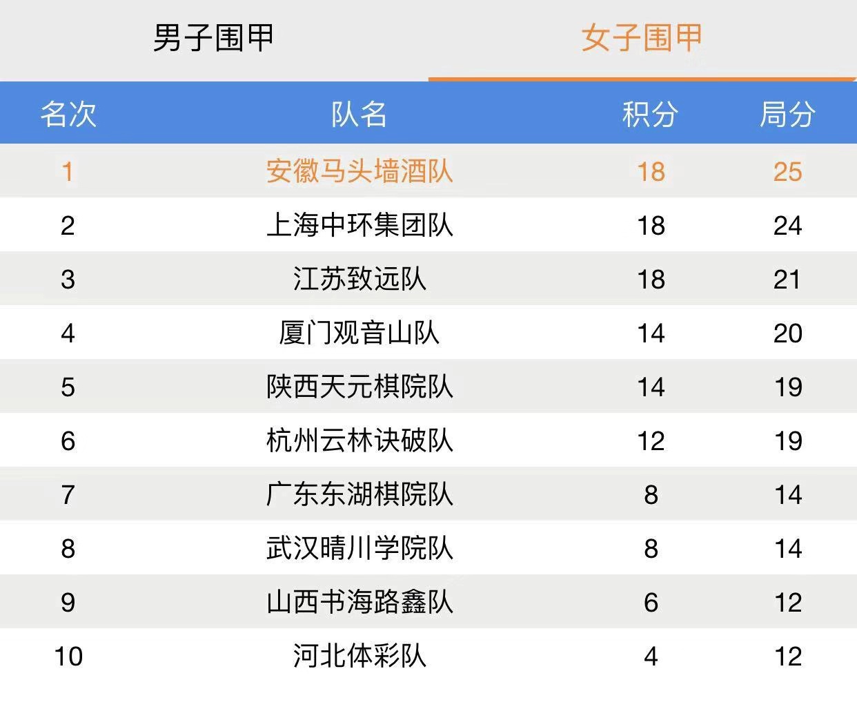 惊险胜武汉2019女子围甲联赛陕西天元队将冲击三强