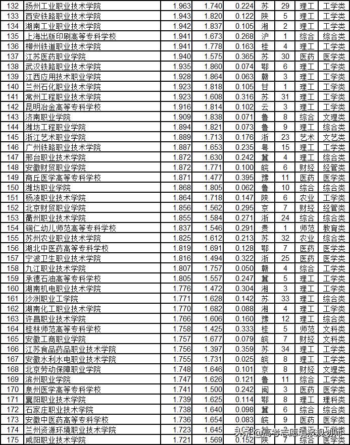 武书连2020高职高专升本率排行,武书连2017山东高职高专排行榜