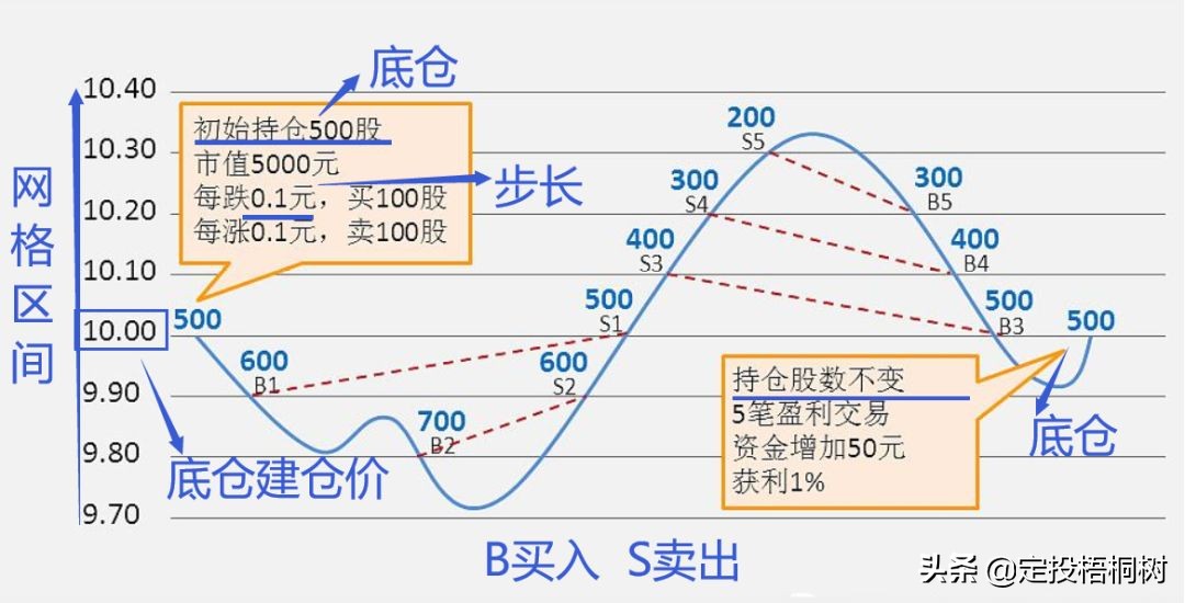 网格交易适合横盘震荡行情,大跌行情网格交易