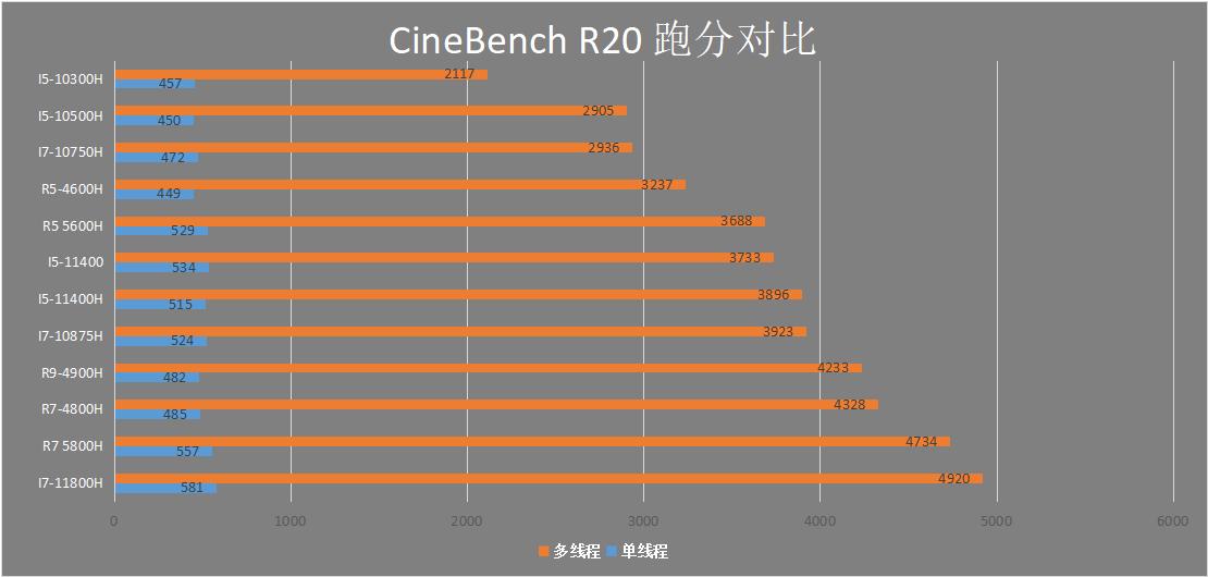 i7-11370h配rtx3050ti性能怎么样,神舟i511400h相当于什么水平