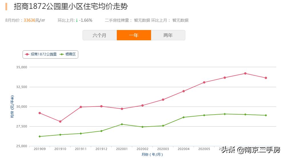 新房“日光”、次新房4万/㎡！曾经“城乡结合部”，如今高不可攀