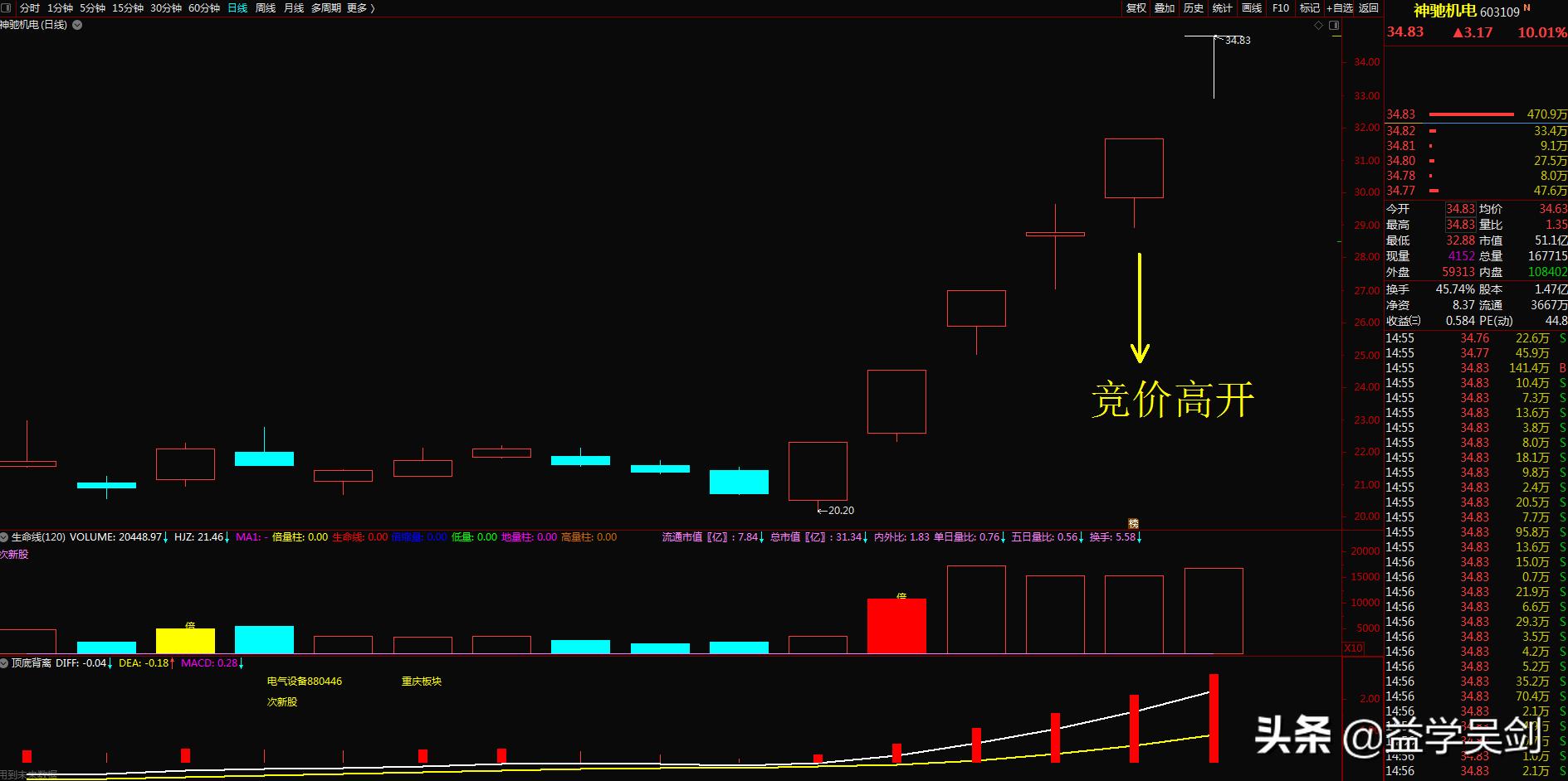 妖股的弱转强模式,妖股弱转强战法