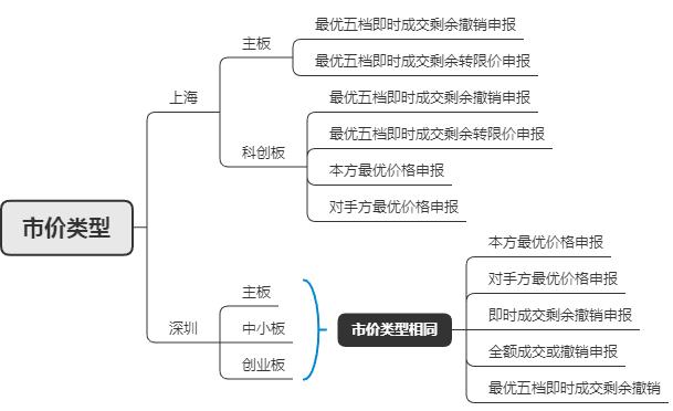 股票交易报价方式有哪几种,股票交易市价类型