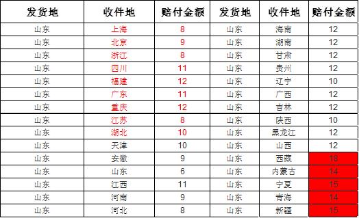 顺丰有运费险换货超重多少钱,顺丰快递运费险退换货